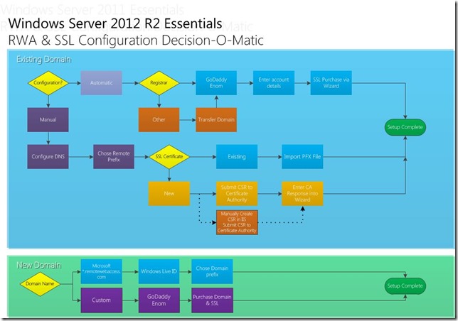 RWA-SSL-DecisionOMatic